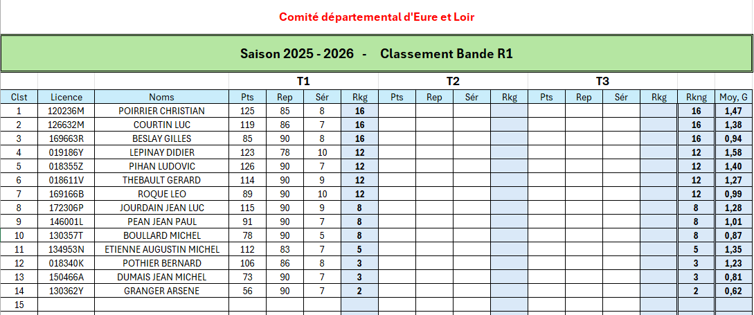 Classement Bande R1